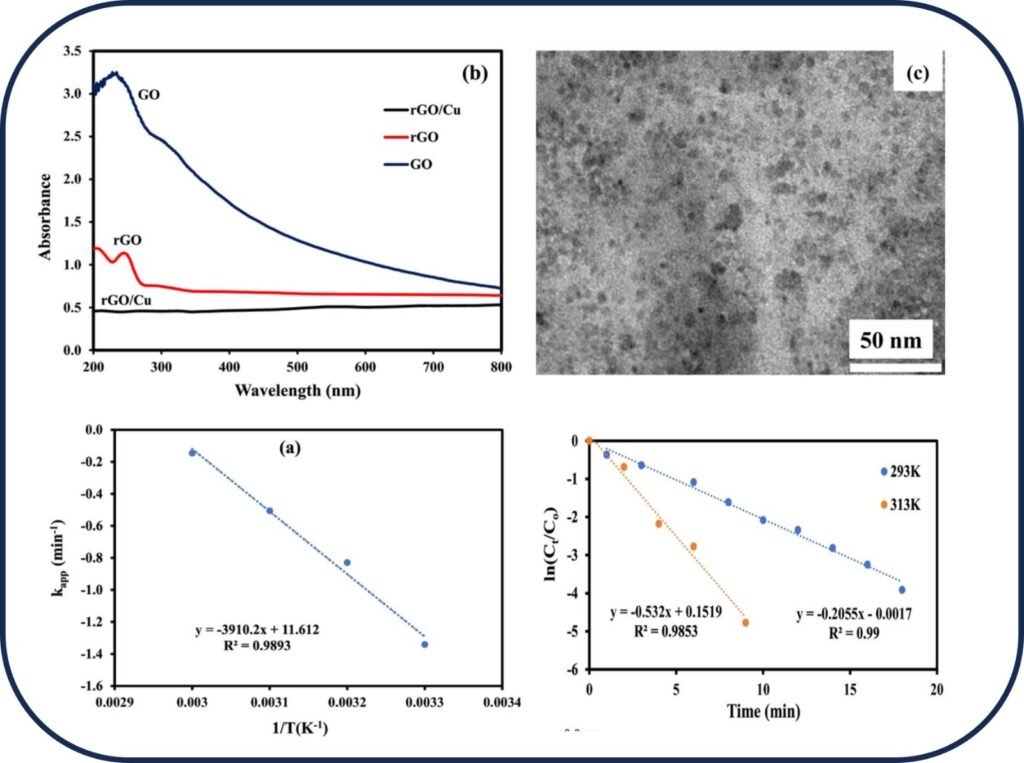 Facile preparation of copper nanoparticles-decorated reduced graphene oxide for the catalytic reduction of water toxins