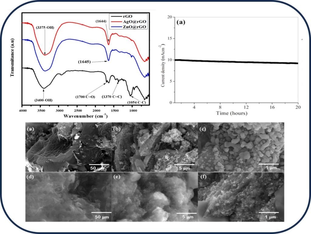 Silver and zinc oxide decorated rGO nanocomposites as efficient